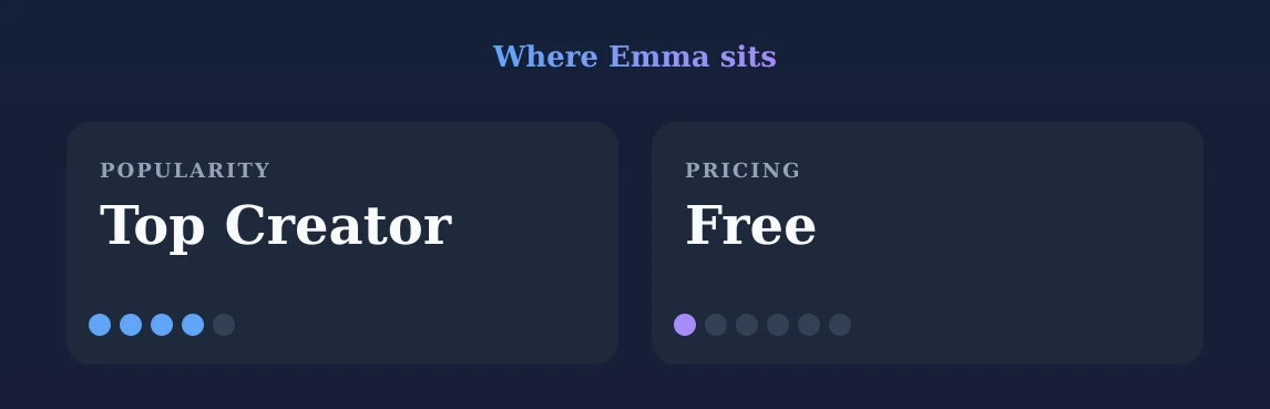Emma — popularity and pricing tiers