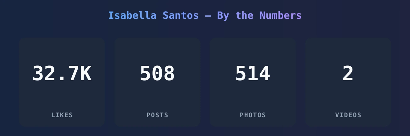 Isabella Santos — content metrics