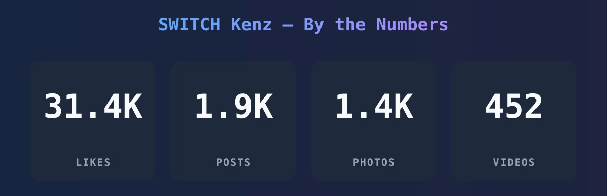 SWITCH Kenz — content metrics