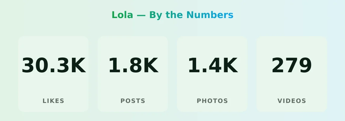 Lola — content metrics