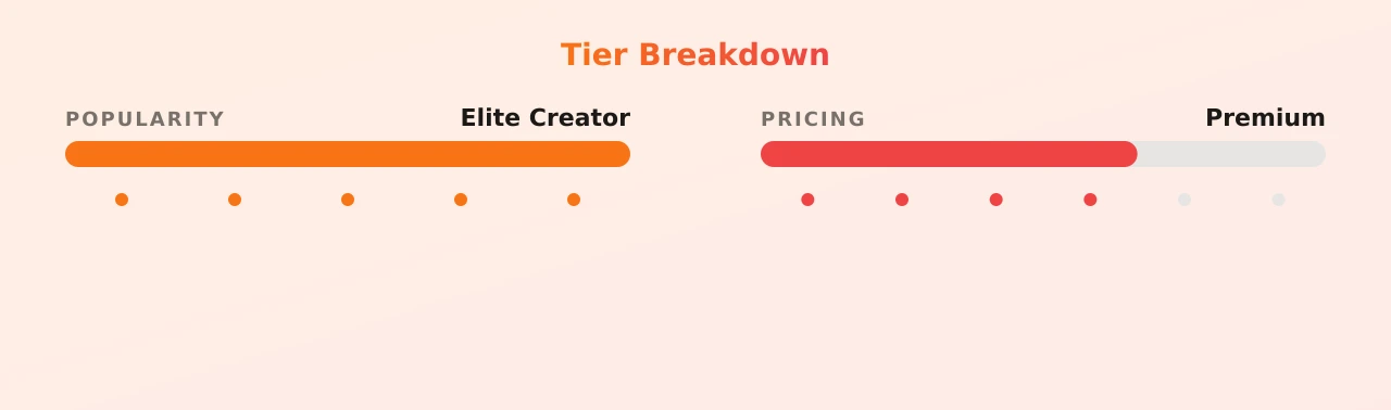 Natalie Roush — popularity and pricing tiers