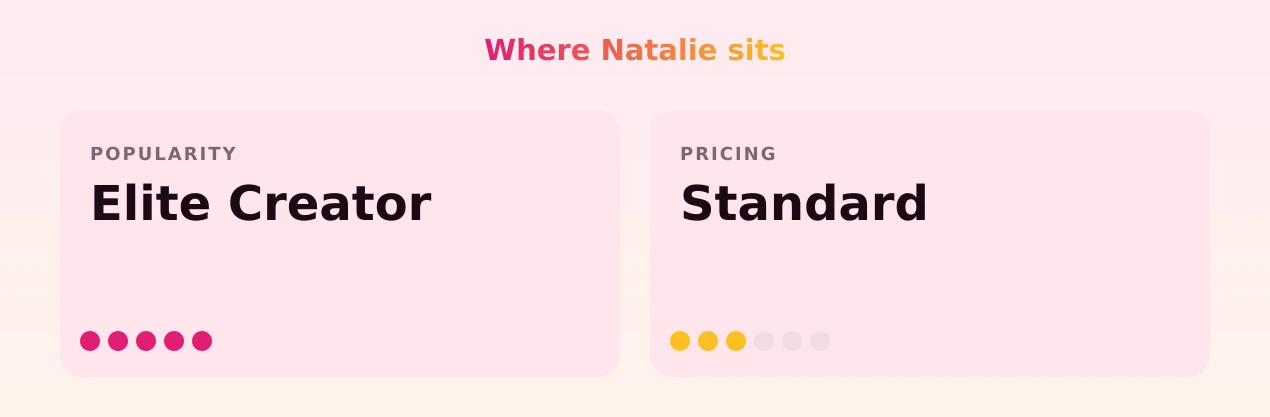 Natalie — popularity and pricing tiers