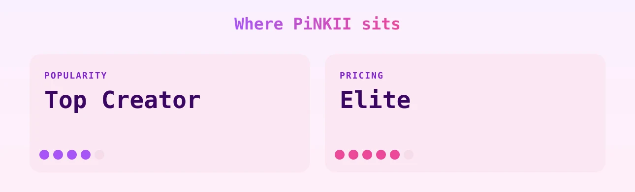 PiNKII — popularity and pricing tiers