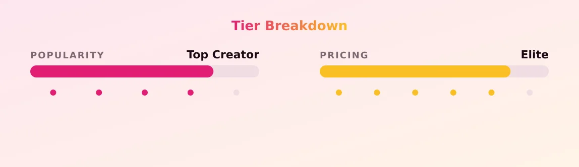 DeAnna Davis — popularity and pricing tiers
