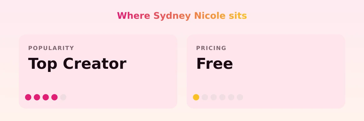 Sydney Nicole — popularity and pricing tiers