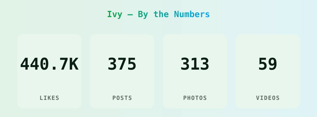 Ivy — content metrics