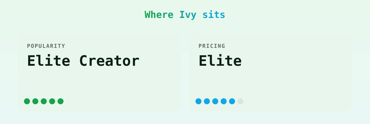 Ivy — popularity and pricing tiers