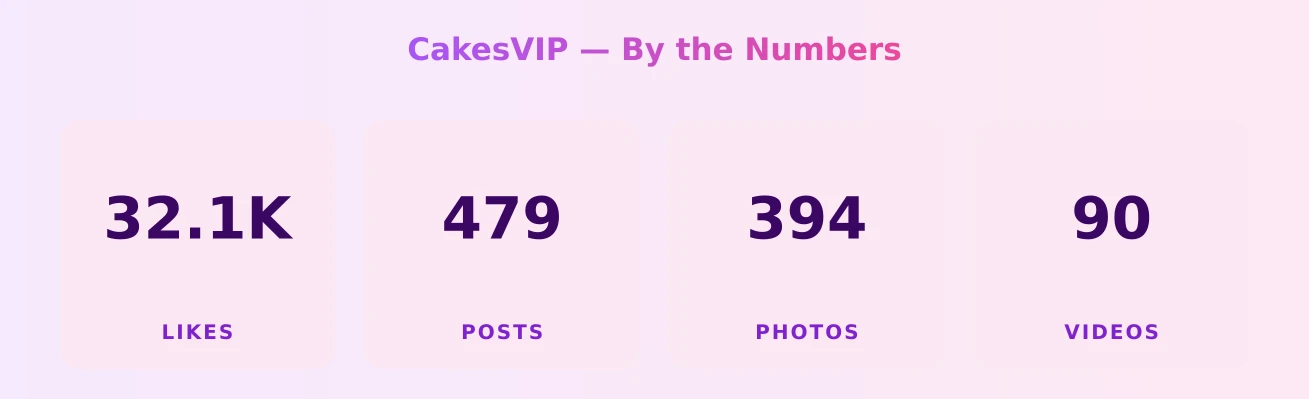 CakesVIP — content metrics