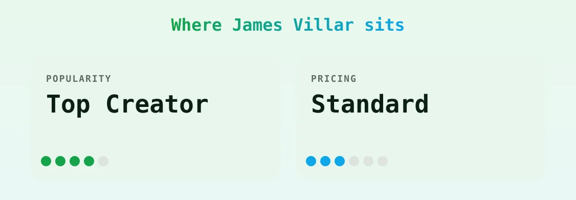James Villar — popularity and pricing tiers