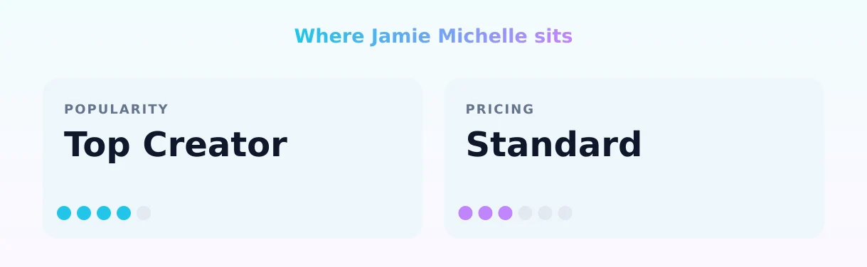 Jamie Michelle — popularity and pricing tiers