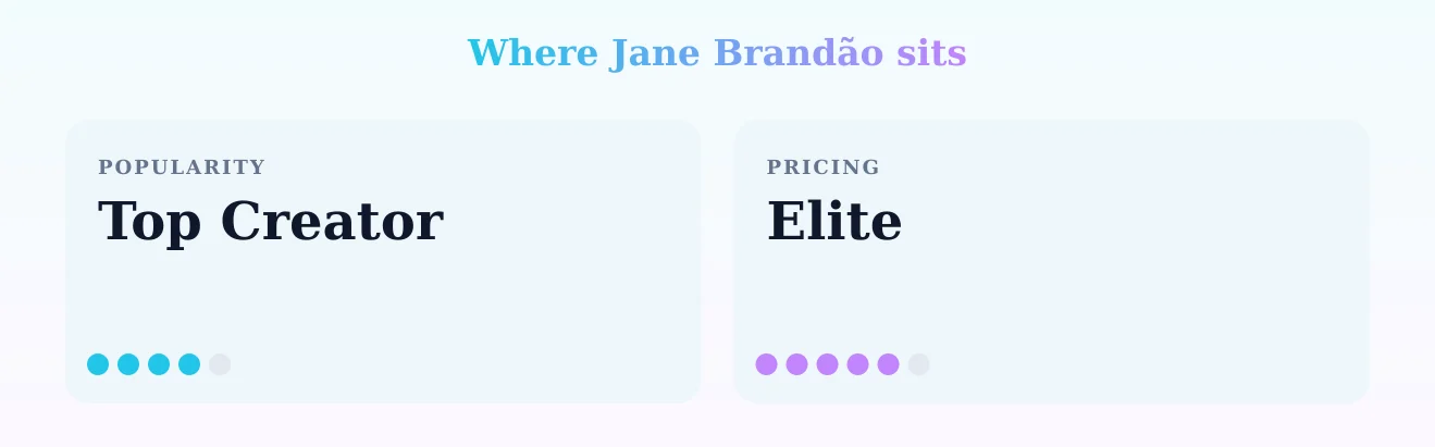 Jane Brandão — popularity and pricing tiers