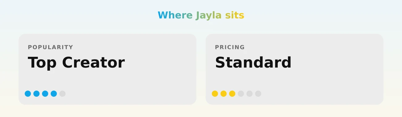 Jayla — popularity and pricing tiers