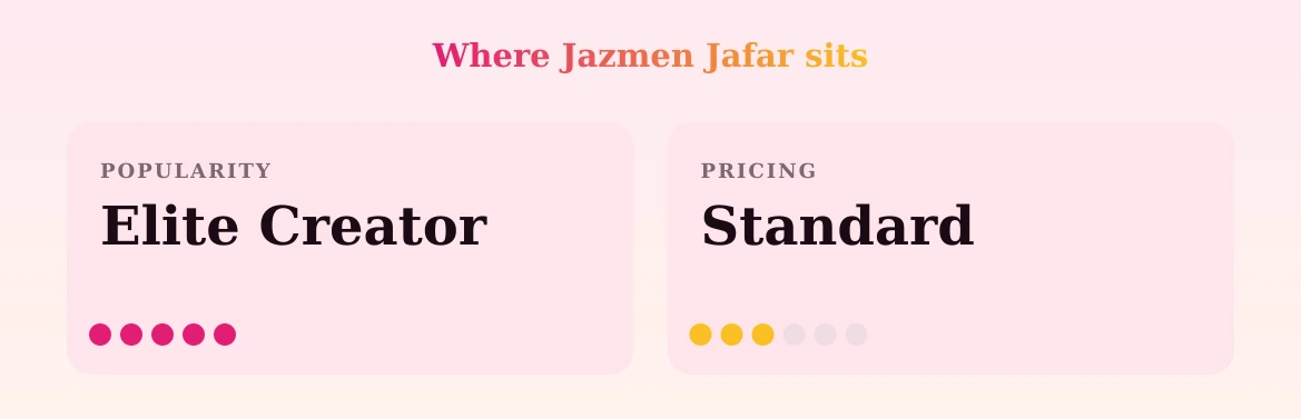 Jazmen Jafar — popularity and pricing tiers