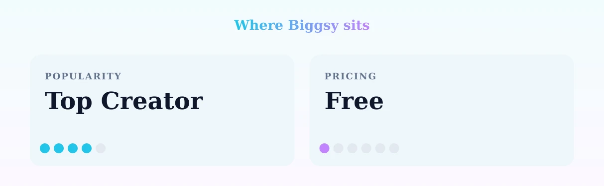 Biggsy — popularity and pricing tiers