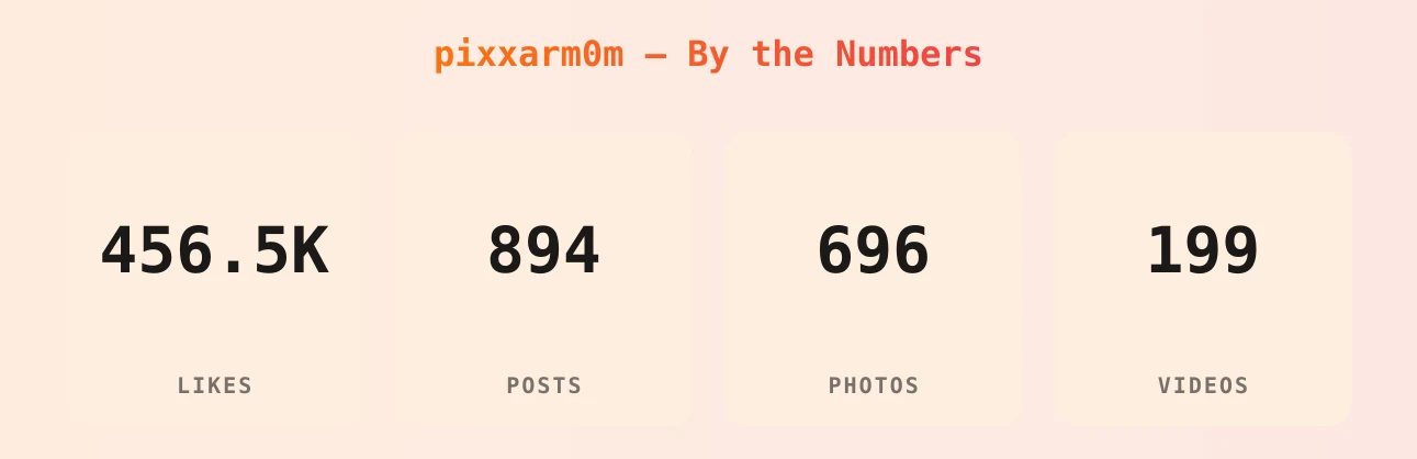 pixxarm0m — content metrics