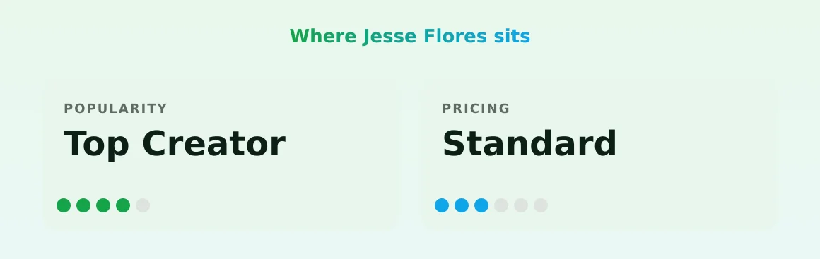 Jesse Flores — popularity and pricing tiers