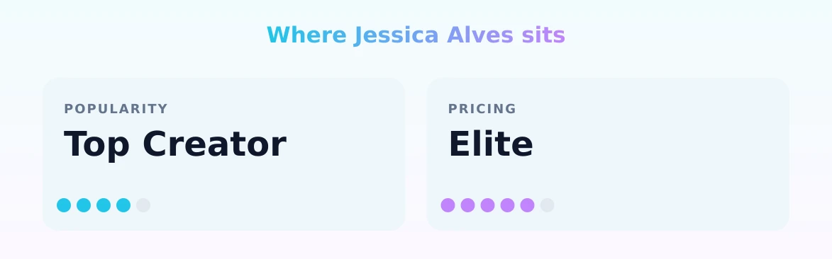 Jessica Alves — popularity and pricing tiers
