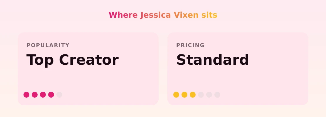 Jessica Vixen — popularity and pricing tiers