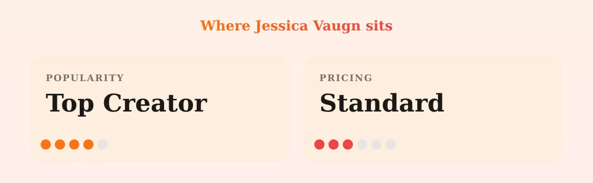 Jessica Vaugn — popularity and pricing tiers