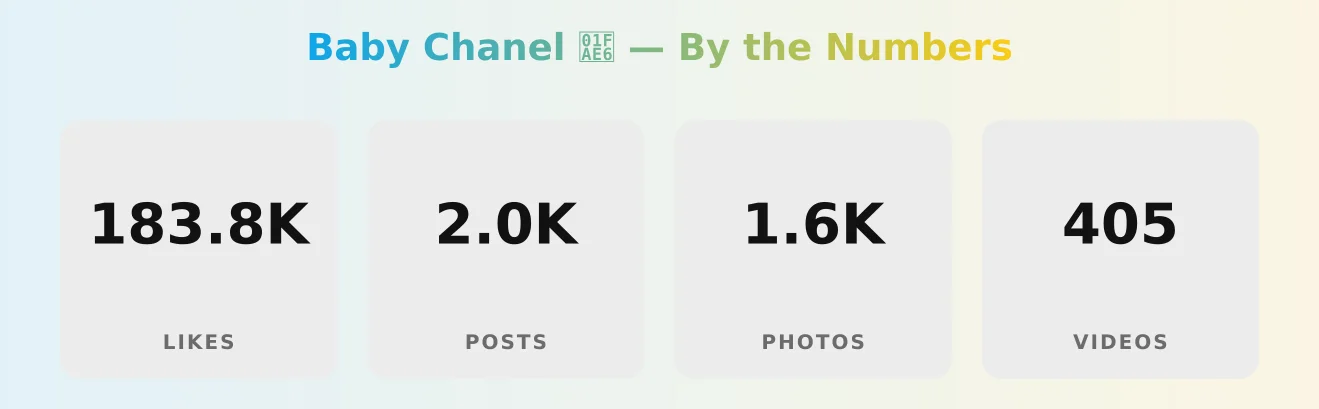 Baby Chanel 𫦠ā content metrics