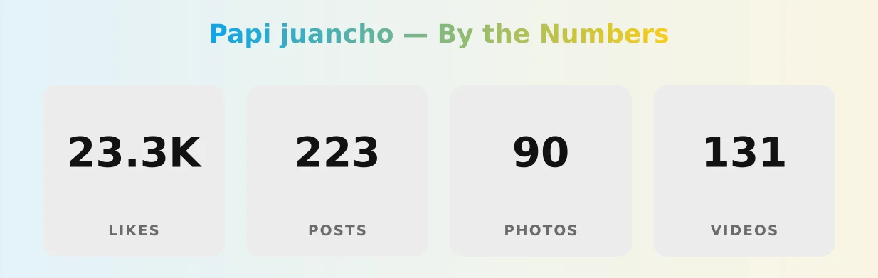 Papi juancho — content metrics