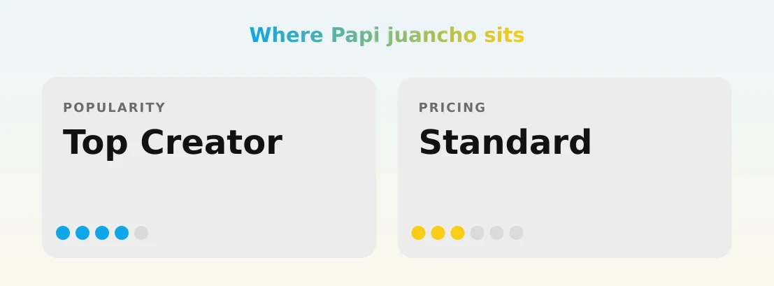 Papi juancho — popularity and pricing tiers