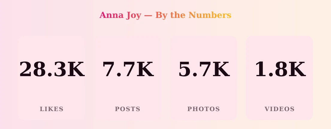 Anna Joy — content metrics