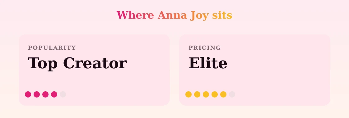 Anna Joy — popularity and pricing tiers
