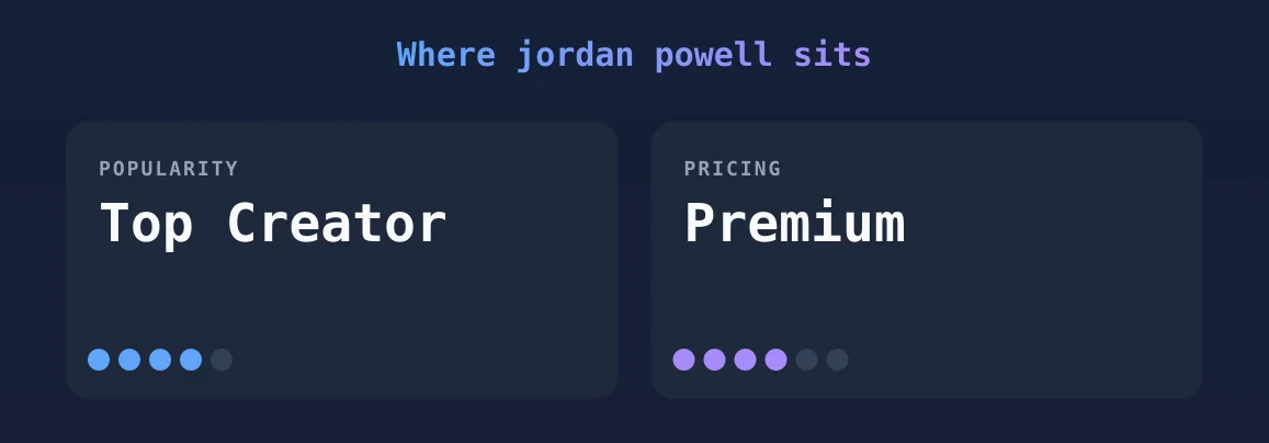 jordan powell — popularity and pricing tiers