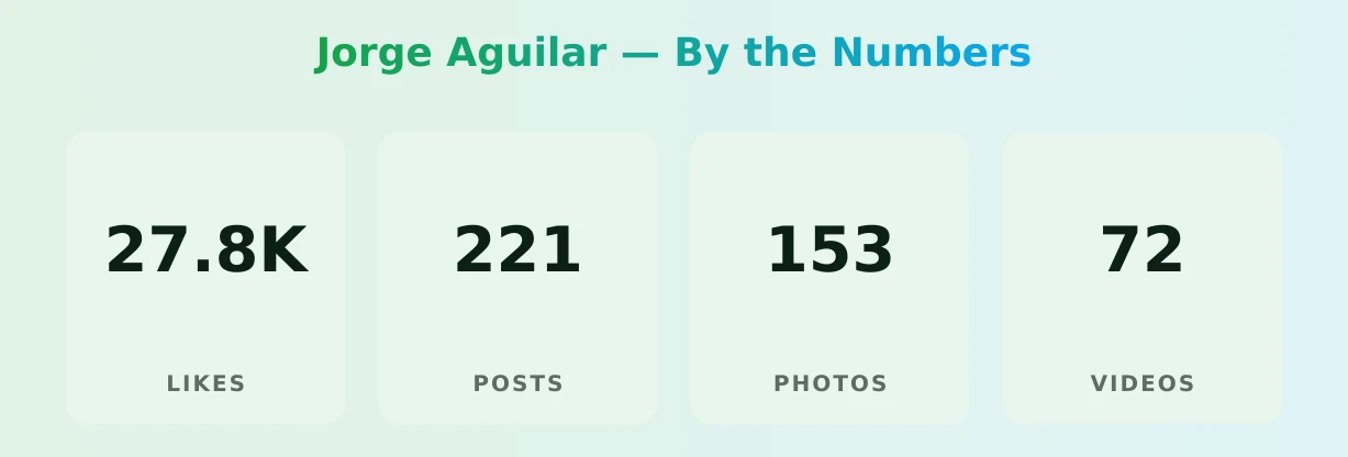 Jorge Aguilar — content metrics