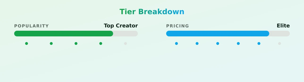 Jorge Aguilar — popularity and pricing tiers