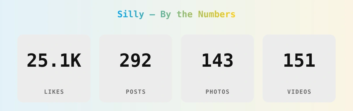 Silly — content metrics