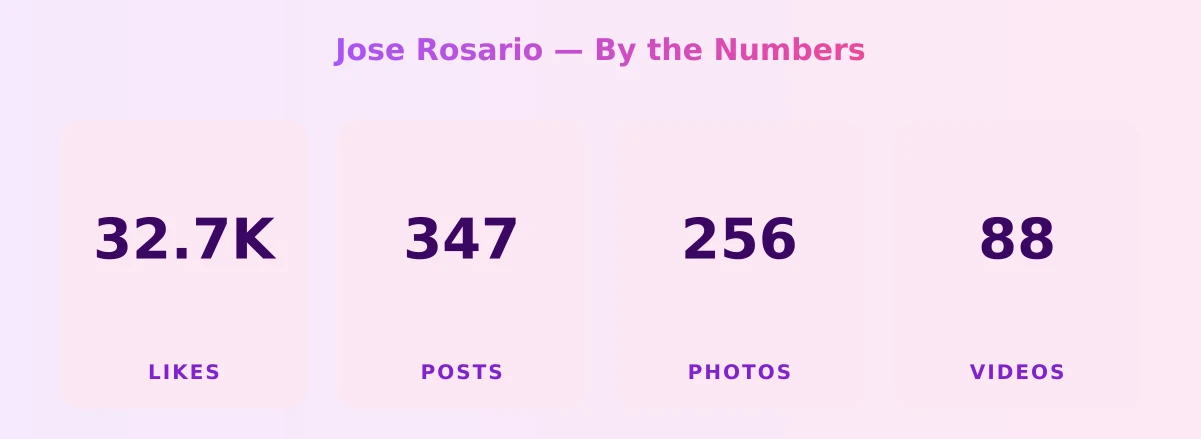 Jose Rosario — content metrics