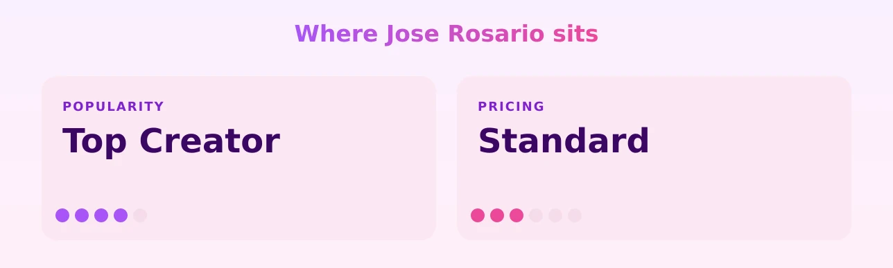 Jose Rosario — popularity and pricing tiers