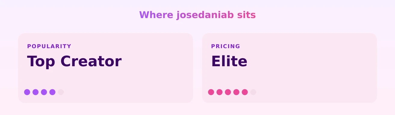 josedaniab — popularity and pricing tiers