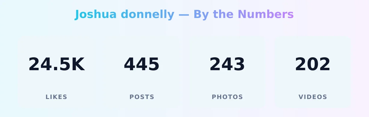 Joshua donnelly — content metrics