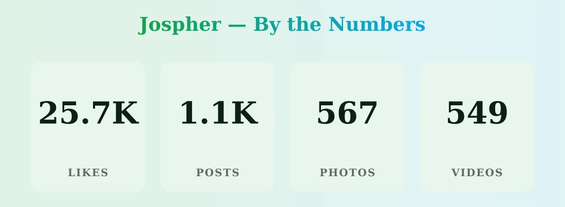 Jospher — content metrics
