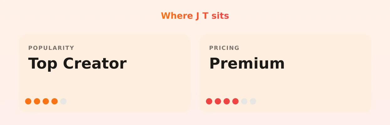 J T — popularity and pricing tiers