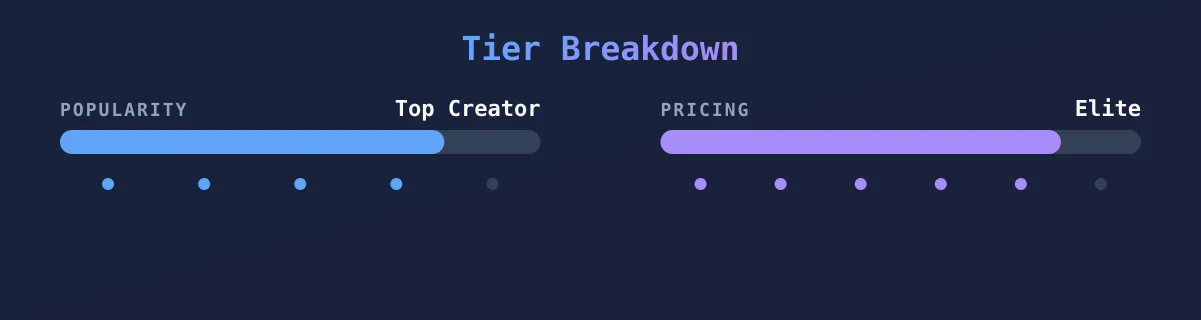Juana — popularity and pricing tiers