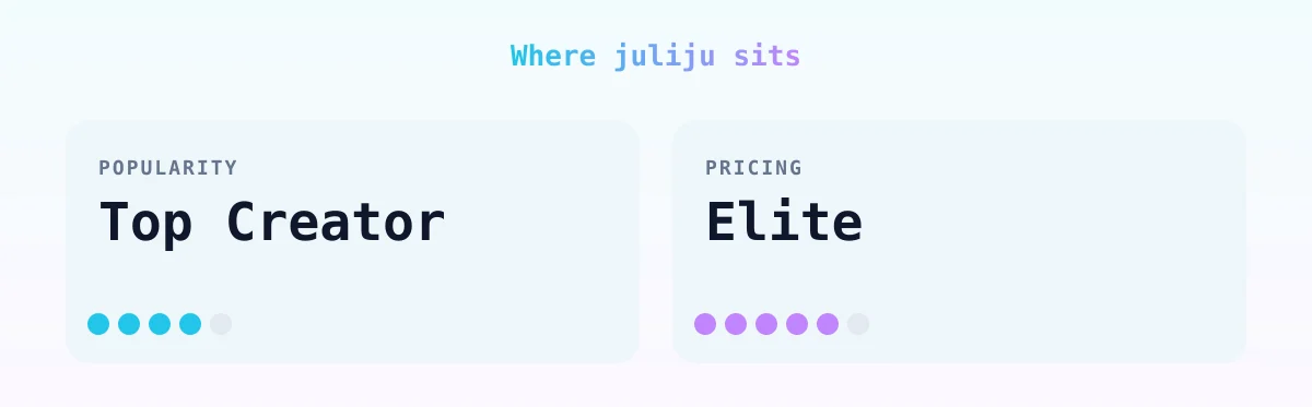 juliju — popularity and pricing tiers