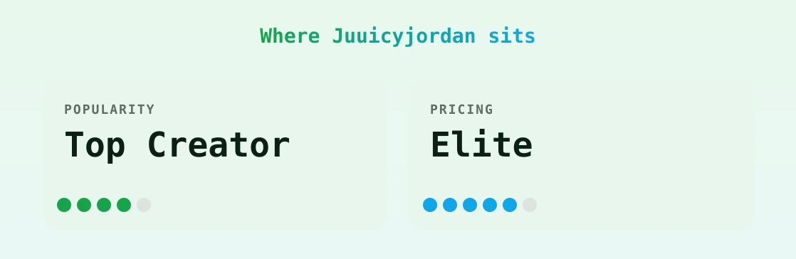 Juuicyjordan — popularity and pricing tiers