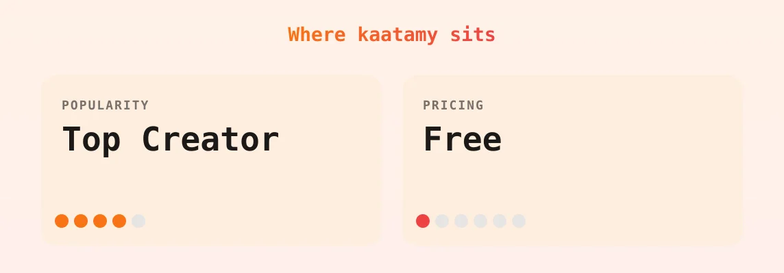 kaatamy — popularity and pricing tiers