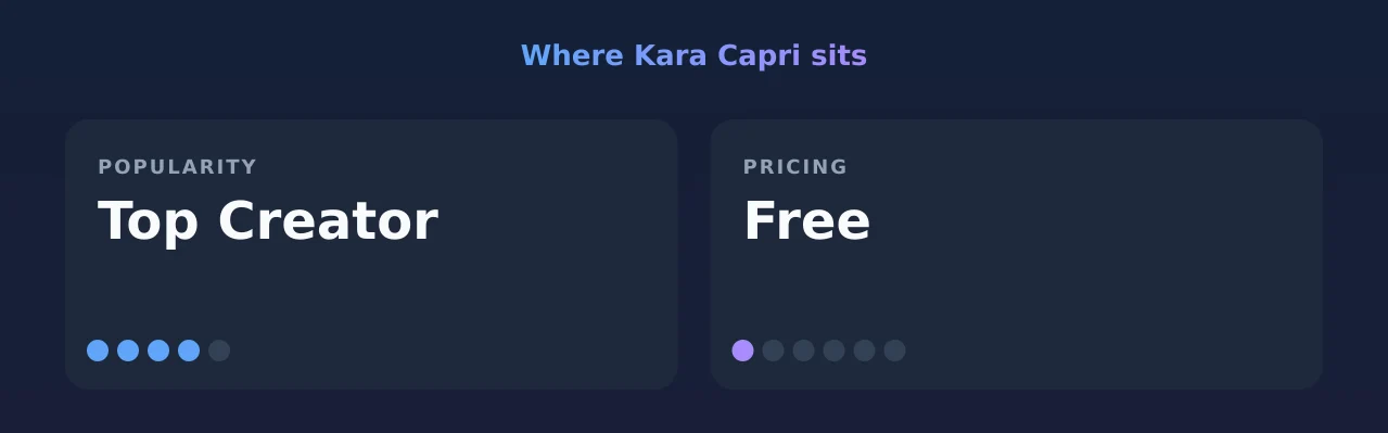 Kara Capri — popularity and pricing tiers