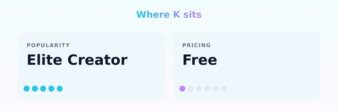 K — popularity and pricing tiers