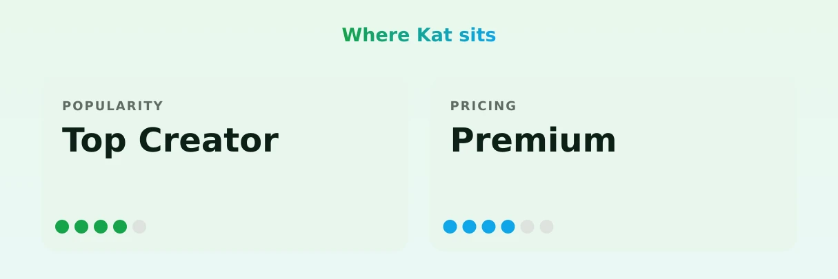 Kat — popularity and pricing tiers