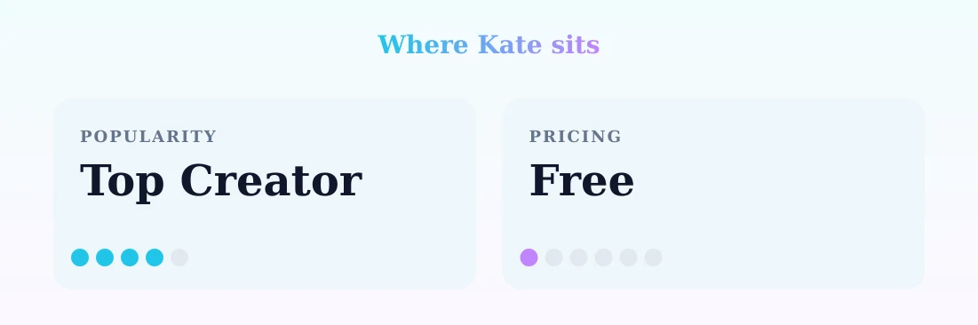 Kate — popularity and pricing tiers