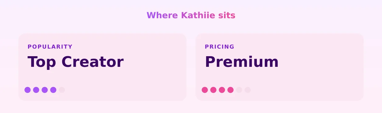 Kathiie — popularity and pricing tiers