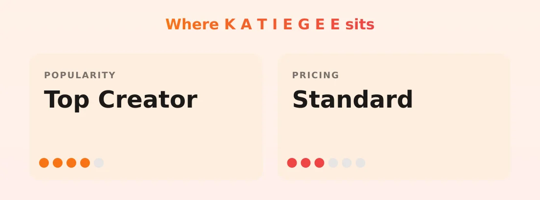 K A T I E G E E — popularity and pricing tiers
