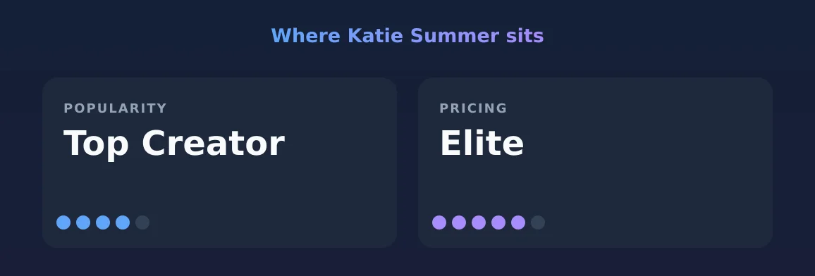 Katie Summer — popularity and pricing tiers