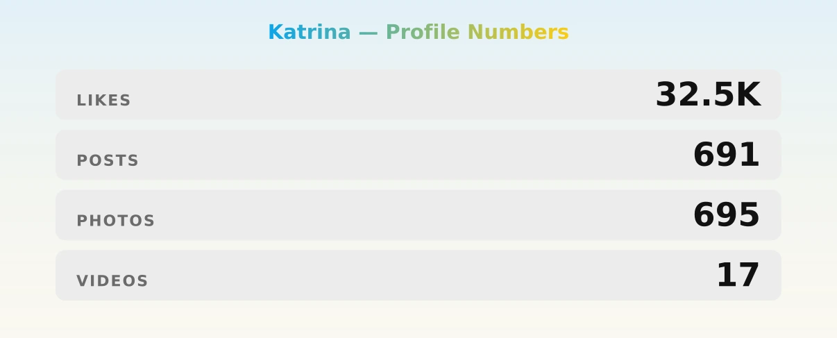Katrina — content metrics